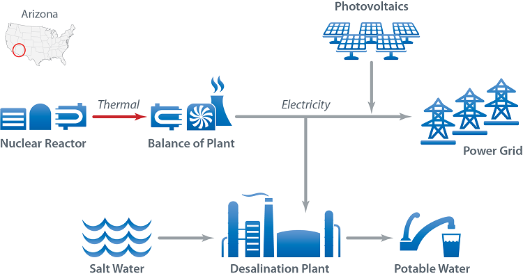reopt-re-nuclear-case-study-desalination Nuclear and PV systems contribute electricity to a desalination plant (converts salt water to potable water) and to the power grid.