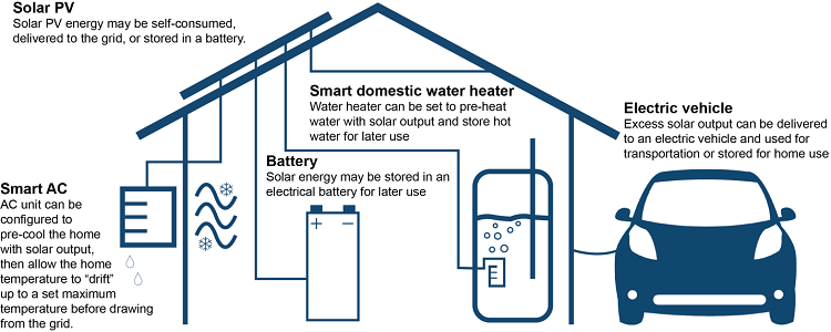 reopt-residential-solar-storage-case-study-2 A home generates solar energy for self-use, grid delivery, or battery storage. Self-consumption options include smart AC, battery storage, pre-heated water, and EV charging.
