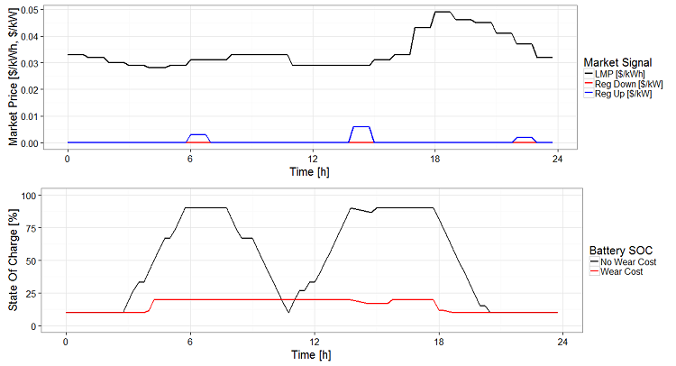 reopt-san-diego-gas-electric-case-study Two charts show models of regulation up and regulation down markets, and a cycle-based battery degradation model.