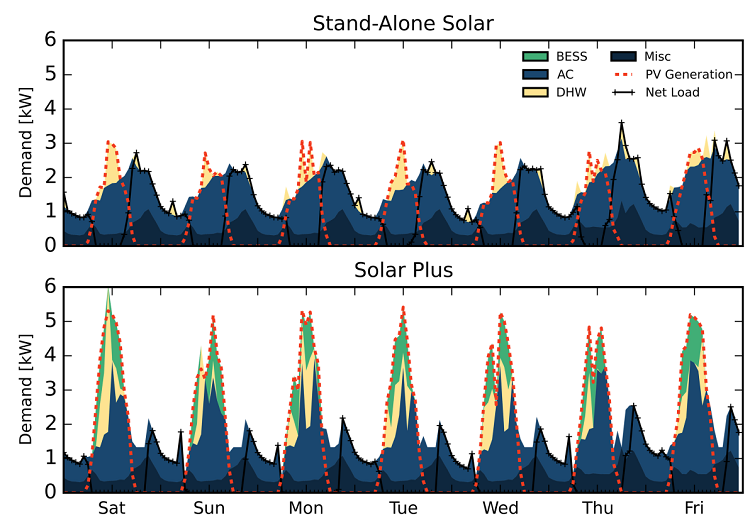 reopt_residential-solar-storage-case-study-1 Two charts show how standalone solar compares to solar-plus smart AC and smart domestic water heater technologies. Solar-plus technologies better utilize excess solar PV output in regions where no energy export is allowed.