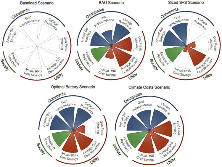 scorecard-example An example of a scorecard that compares stakeholders, metrics, and relative metric values across scenarios in the REopt Nova Analysis project.