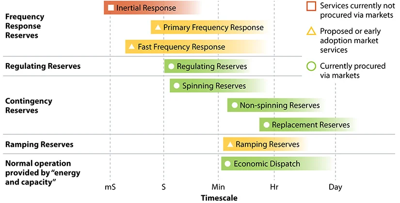 timescale-grid-services-fy23 Timescale graph identifies the time it will take for frequency response reserves to be implemented on power grid during major event.