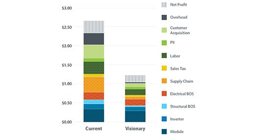 Bar chart of the costs for new construction and reroofing solar projects.