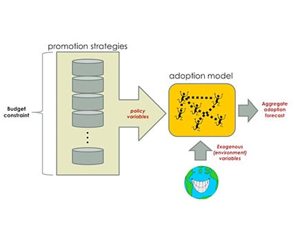 graph-webinar-1 A flow chart figure shows how promotion strategies and environmental variables feed into an adoption model, which can produce an aggregate adoption forecast.