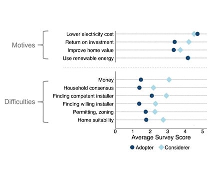graph-webinar-3 A chart shows how PV adopters and non-adopters rate the significance of motives and difficulties in their decision to adopt or not adopt PV.