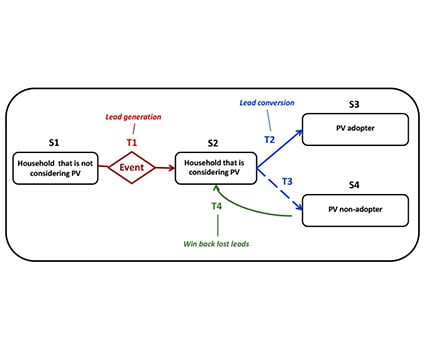 graph-webinar-4 A diagram shows the steps to adopting or not adopting PV, as described in a conceptual model for understanding lead conversion.