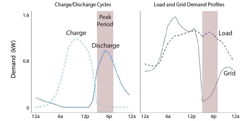 solar-plus-storage-distributed Graphs show home battery charge during daylight and discharge in the evening peak period, reducing grid demand and energy costs over 24 hours.