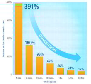 velocity_circle A chart that illustrates the decline of sales conversions based on the amount of time between intial contact and amount of time between a sales contact.