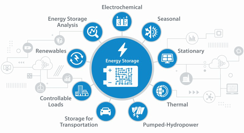 energy-storage Illustration of energy storage research areas within NREL: Analysis, Electrochemical, Seasonal, Renewables, Controllable Loads, Storage for Transportation, Pumped-Hydropower, Thermal, Stationary.