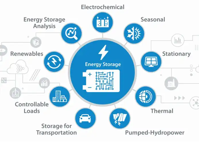 Illustration of energy storage research areas within NREL: Analysis, Electrochemical, Seasonal, Renewables, Controllable Loads, Storage for Transportation, Pumped-Hydropower, Thermal, Stationary.