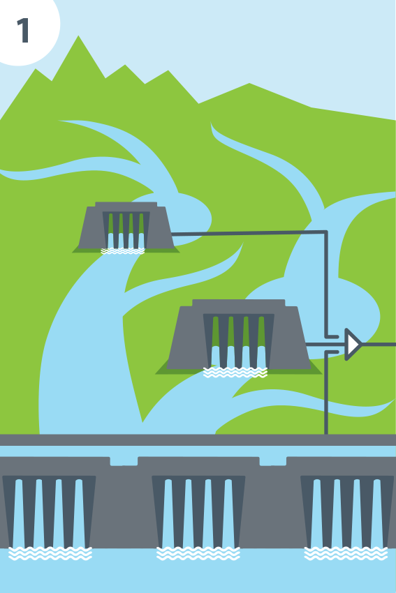 A river system with dams and spillways with an arrow leading from the dams into the next panel.
