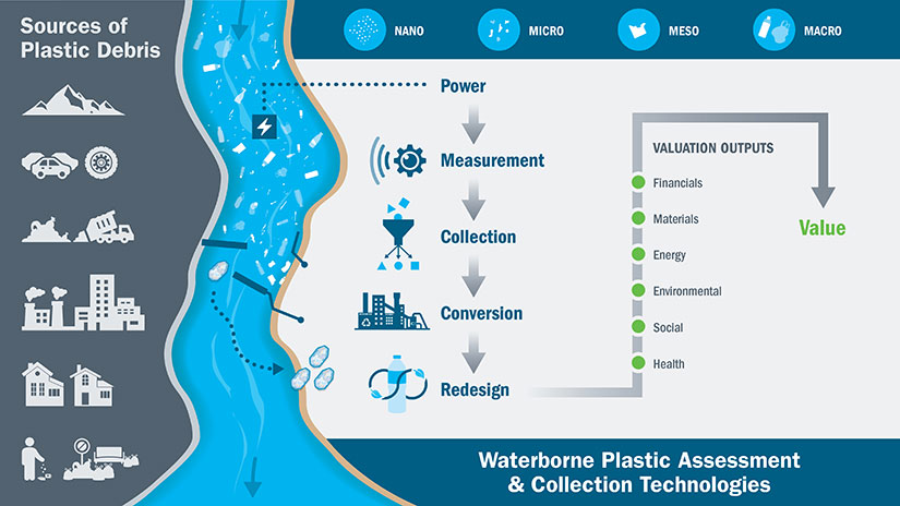 waterpact-overview-june2025-v2 Graphic showing sources of plastic debris and moving through stages of power, measurement, collection, conversion, and redesign and the valuation outputs