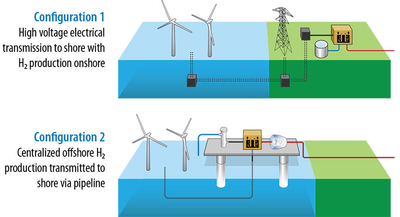 20240723-newsletter-clean-hydrogen Illustration shows two different configurations that can be used to generate clean hydrogen using offshore wind.