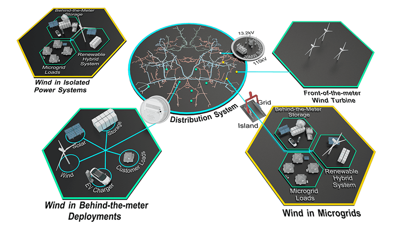 miracl-illustration A graphical representation of MIRACL's Distributed Wind Use Cases