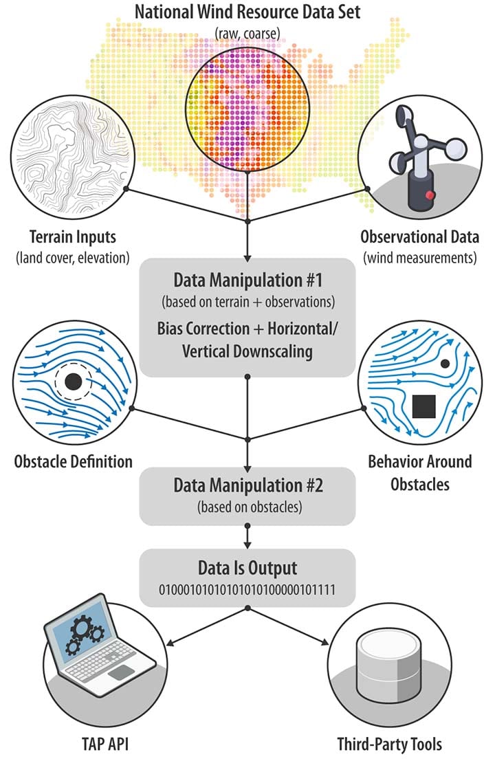 tap-workflow Terrain Inputs (landcover, elevation), National Wind Resource Dataset (raw, course), and Observational Data (wind measurements) feed into Data manipulation #1 (based on GIS + observations) and Bias Correction + Horizontal/Vertical Downscaling. This joins with Obstacle Definition and Behavior Around Obstacles to feed into Data manipulation #2 (based on obstacles) followed by Data is Output with some binary computer code. This points to TAP API and Third Party Tools.