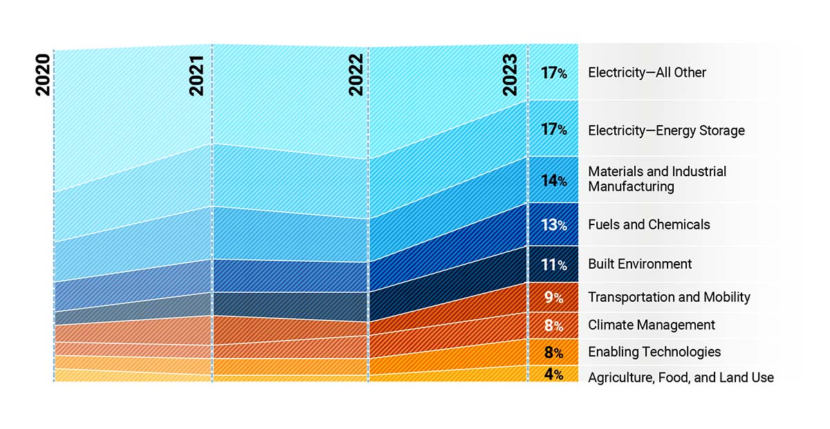 Graph showing the number of IGF-attending startups by category from 2020-2023, with 2023 numbers highlighted: Electricity - All Other (17%); Electricity - Energy Storage (17%); Materials and Industrial Manufacturing (14%); Fuels and Chemicals (11%); Built Environment (13%); Transportation and Mobility (9%); Climate Management (8%); Enabling Technologies (8%); and Agriculture, Food, and Land Use (4%).