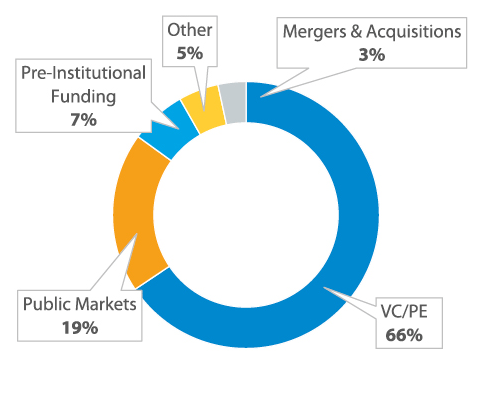 A pie chart showing VC/PE: 66%, Public Markets: 19%, Pre-institutional Funding: 7%, Other: 5%, and Mergers and Aquuisitions: 3%.