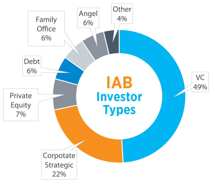 A circular graphic showing the types of investor on the NREL Investor Advisor board: 49 percent VC, 22 percent corporate strategic, private equity 7 percent, with debt, family, and angel offices 6 percent each. An additional 4 percent is classified as “other.”