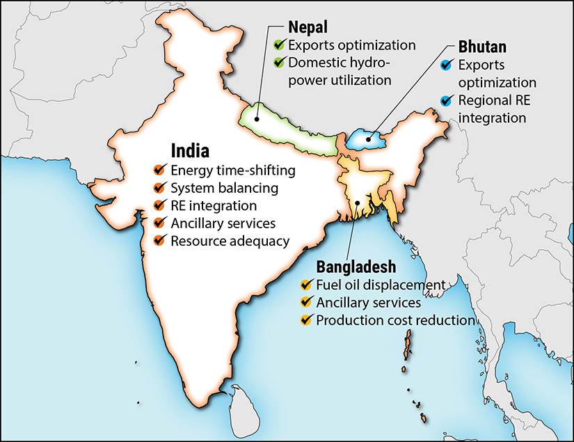 A map showing a summary of key findings showing the benefits of energy storage for India, Nepal, Bhutan, and Bangladesh.