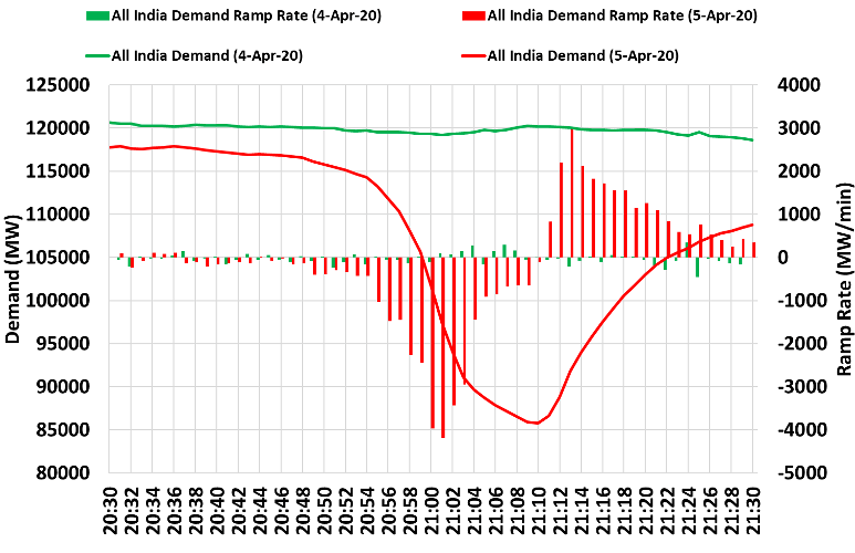 A chart demonstrating demand and ramp rates trend during the Light Off event. Demand is on the left-hand y-axis, and ramp rate on the right-hand y-axis, with time stamps across the bottom.