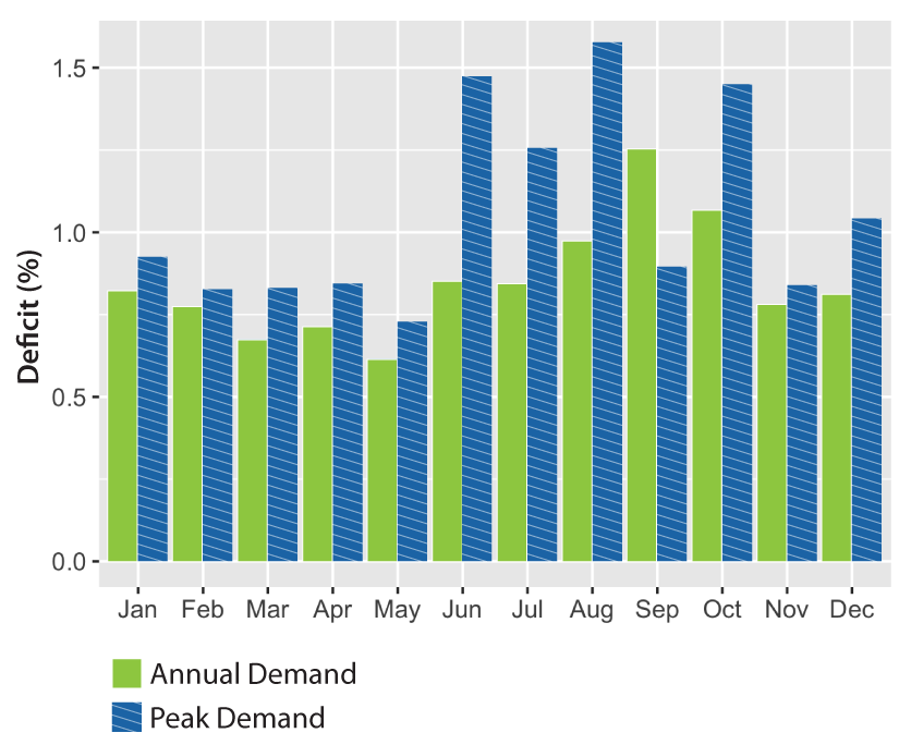 A chart with blue and green bars differentiating average monthly annual and peak demand not met from 2015-2020.