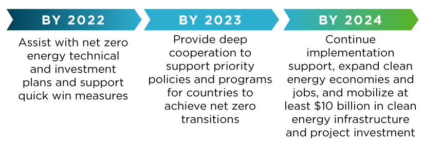 Graphic with Milestones text reading "By 2022, Assist with net zero energy technical and investment plans and support quick-win measures. By 2023, Provide deep cooperation to support priority policies and programs for countries to achieve net zero transitions. By 2024, Continue implementation support, create new clean energy jobs, and mobilize at least $10 billion in clean energy infrastructure and project investment."