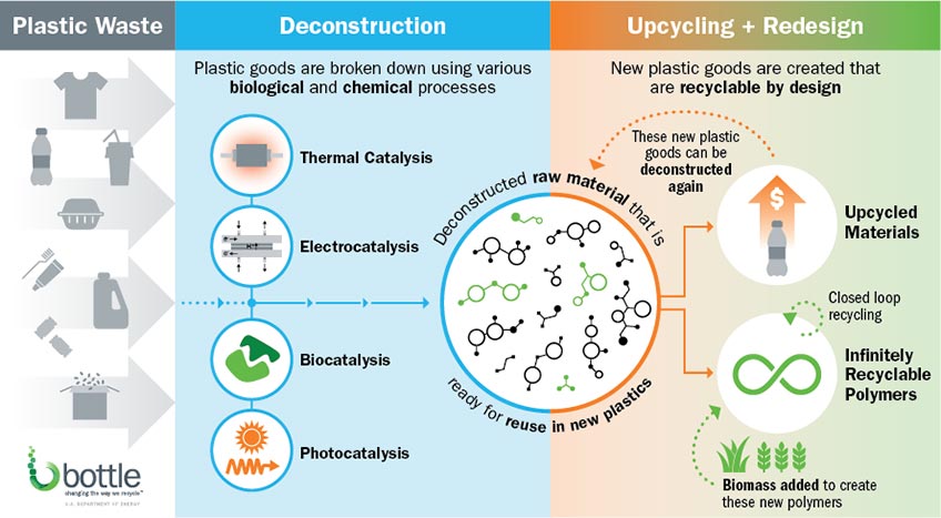 A grey, blue, orange, and green graphic showing the workflow for BOTTLE, starting with various types of plastic waste, moving into deconstruction, and then ending in upcycling and redesign