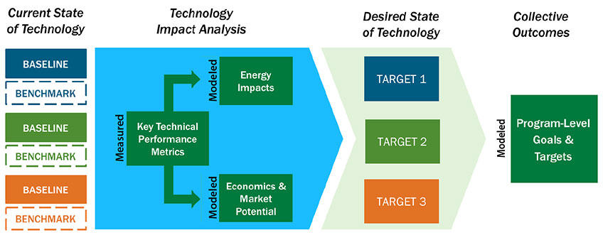 A graphic illustrates the IPA framework with blue, green, and orange icons to indicate the process. The graphic text from left to right: Current State of Technology, Technology Impact Analysis, Desired State of Technology, and Collective Outcomes.
