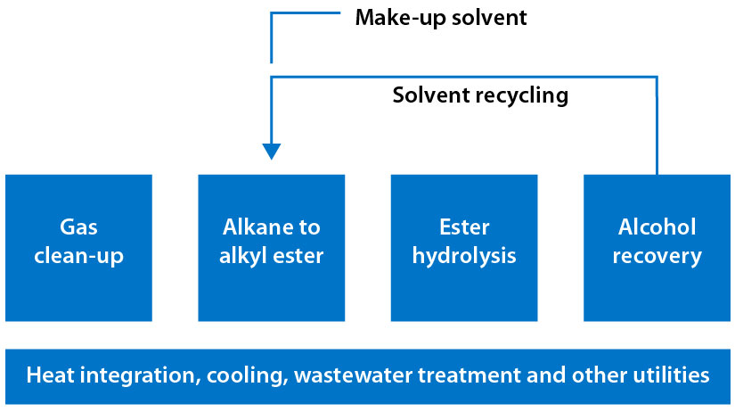 Graphic demonstrates the oxy-esterification process. Text in graphic: gas clean-up; alkane to alkyl ester; ester hydrolysis; alcohol recovery; heat integration, cooling, wastewater treatment and other utilities. An arrow labeled solvent recycling goes from the alcohol recovery text to the alkane to alkyl ester text, and another line labels alkane to alkyl ester as make-up solvent.