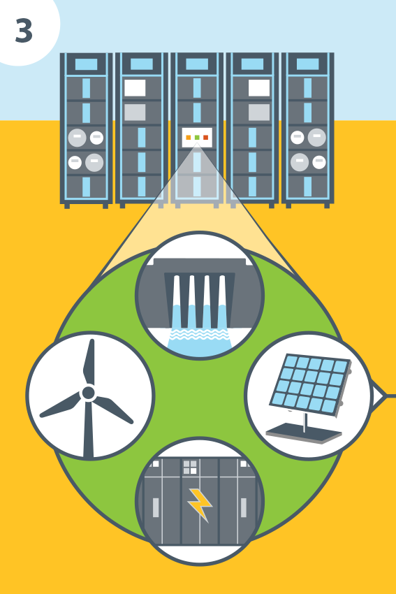 Computer servers. In pop-out circles are illustrations of a hydropower dam, a solar panel, a wind turbine, and a battery. An arrow leads from these four circles off toward the next panel.