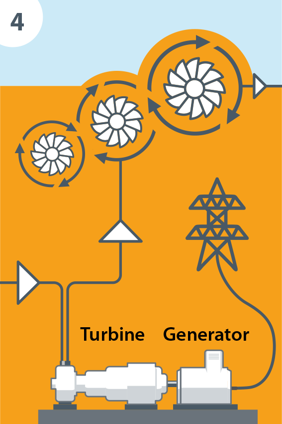 An arrow leads in from the previous panel and diverts into an illustration of a turbine and generator and up into three spinning turbines. The generator is connected to a transmission tower. The arrow leads off the spinning turbines toward the next panel.