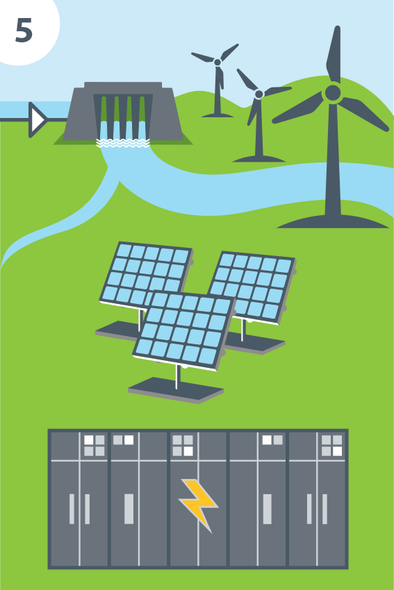 An arrow leads from the previous panel to an illustration of a hydropower dam on a rivier, next to cartoon wind turbines, three solar panels, and a stack of batteries.