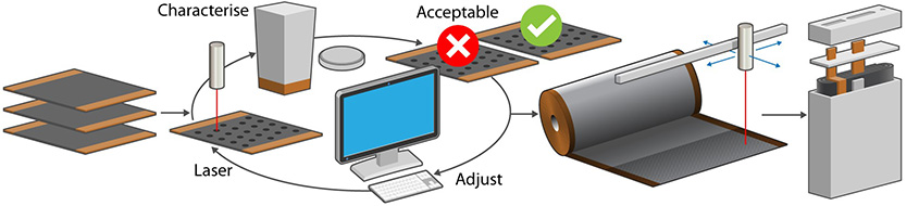 Arrows connect illustrations of a laser (labeled “laser”), material (labeled “characterize”), results (labeled “acceptable”), a roll system, and a computer (labeled “adjust”)