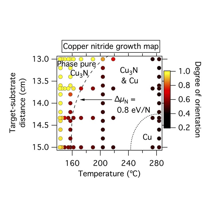 An image of a map of copper nitride growth showing target-to-substrate distance along vertical axis and temperature along horizontal axis. Points are plotted in this space indicating degree of orientation. High-degree points are clustered along the left edge and low-degree points along the right edge, with intermediate points mostly within the left-hand region.