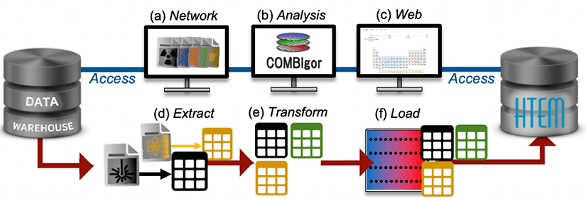 mage showing automated management and analysis process: (a) network, (b) analysis, (c) web, (d) extract, (e) transform, and (f) load