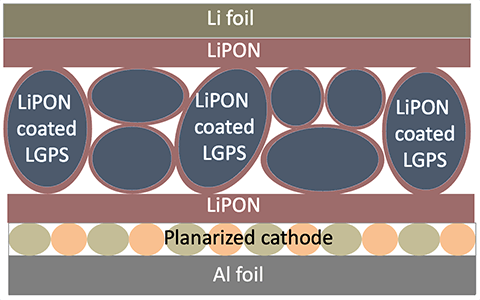 Layers of Li foil, LiPON, LiPON coated LGPS, LiPON, planarized cathode, and Al foil