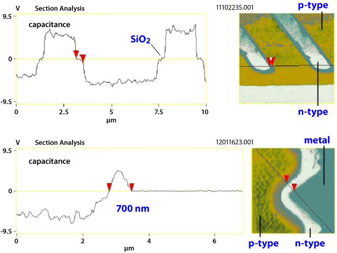 op Left: Linescan graphic showing capacitance of doped areas in sample tin oxide semiconductor layer; measurement data were obtained using scanning capacitance microscopy. Top Right: Image of p-type and n-type material, obtained using scanning capacitance microscopy, in sample tin oxide semiconductor layer; the image shows diagonal 'fingers' of light-colored n-type material on a yellow and blue background representing p-type material. Bottom Left: Linescan graphic showing capacitance of another area in a semiconductor device sample; measurement data were obtained using scanning capacitance microscopy. Bottom Right: Image of p-type and n-type material, obtained using scanning capacitance microscopy, in a sample semiconductor device; the image shows a narrow vertical river of light-colored n-type material surrounded by a wider yellow and blue area of p-type material and a blue area of similar size representing metal.