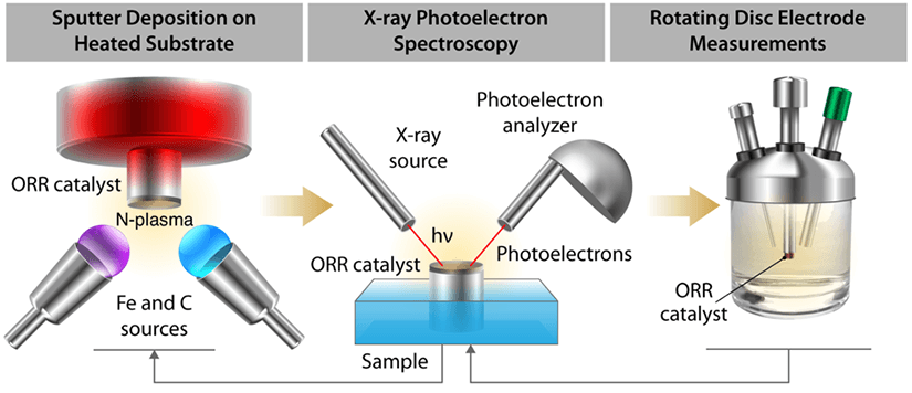 Images of sputter deposition on heated substrate, X-ray photoelectron spectroscopy, and rotating disc electrode measurements.