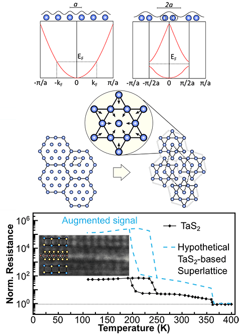 Charts and diagrams showing neuromorphic computation