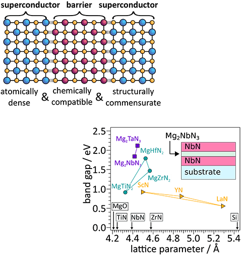 Chart and diagram characterizing quantum computing materials