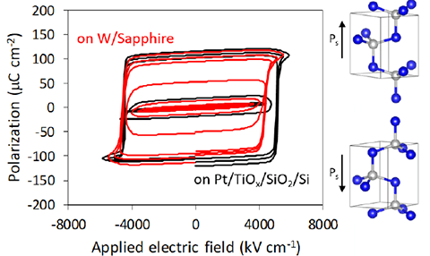 Chart and diagram showing applied electric field of ferroelectric materials