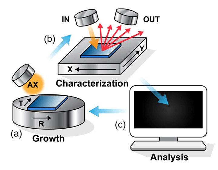 An illustration showing interplay among the three activities of growth, characterization, and analysis. Growth of sample on circular stage leads to characterization of sample by incoming beam and measuring outgoing particles, with data being stored and analyzed by a computer system. The results then inform further growth of new samples.