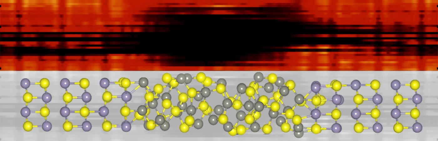 Illustration with bottom row showing a ball-and-stick model and top row showing an orange and black band.  In the ball-and-stick model, the yellow balls are sulfur, the light purple balls are tin, and the gray balls are zinc.  The middle section is a dense configuration of zinc sulfide (ZnS) molecules; to the right and left on this band is a more open, regular configuration of tin sulfide (SnS). The top image represents output from atomic force microscopy for the molecular sections. The outer SnS sections exhibit a thinner irregular black band, and the central ZnS section exhibits a dense black band.