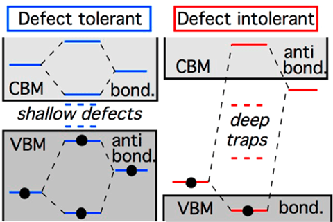 Flowchart showing defect tolerant and defect tolerant materials