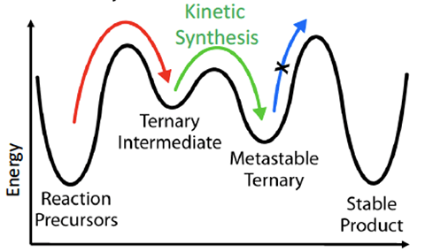 Chart showing the reaction coordinate and energy related to kinetic synthesis