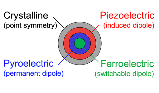 Image showing circular layers of crystalline (point symmetry), piezoelectric (induce dipole), pyroelectric (permanent dipole), ferroelectric (switchable dipole)
