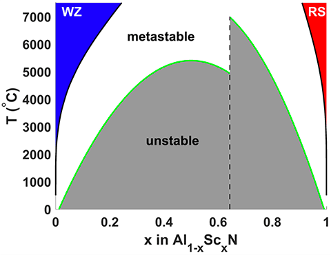 Chart measuring piezoelectric material phases