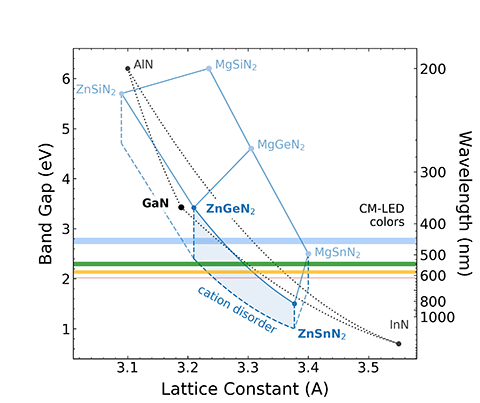 Chart showing material bandgap and wavelength