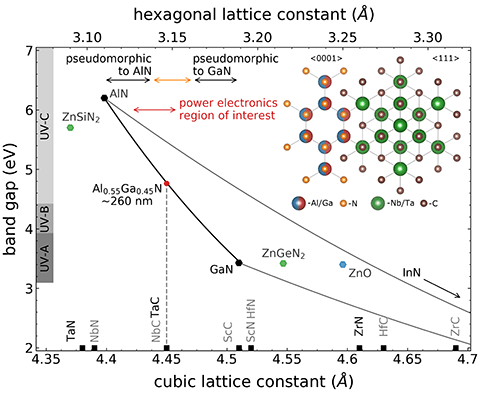 Chart measuring novel substrates