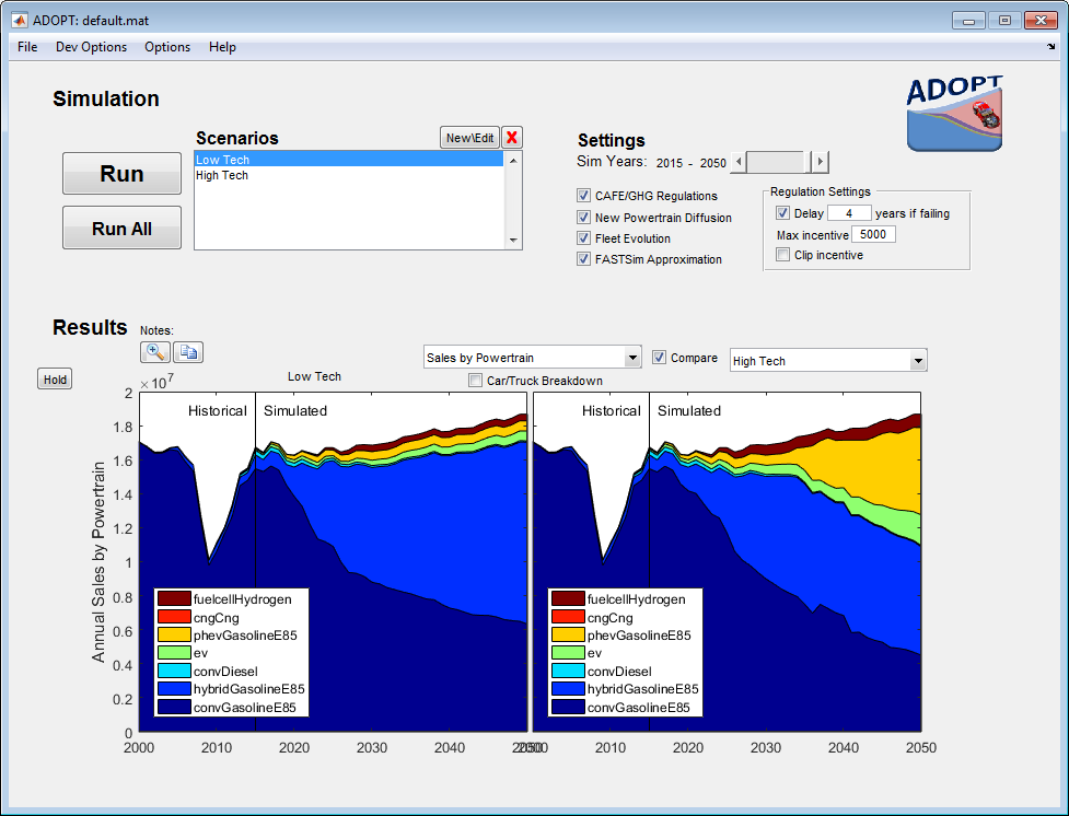 adopt_screen Screenshot of the ADOPT user interface, with two simulation scenario options (low tech and high tech), various settings (year, CAFE/GHG regulations, new powertrain diffusion, fleet evolution, FASTSim approximation, and regulation settings), and graphical results pertaining to annual sales by powertrain type (hydrogen fuel cell, CNG, E85, PHEV, EV, conventional diesel, hybrid gasoline, and conventional gasoline) from a historical perspective and a simulated future perspective.